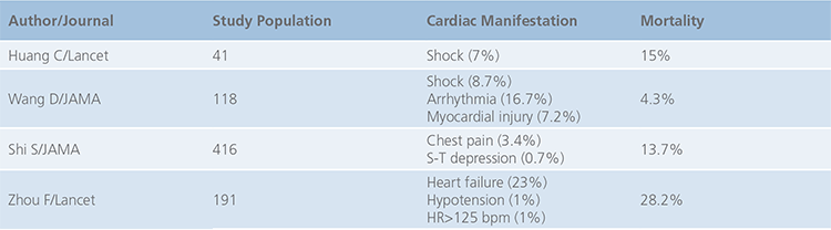 Cardiac Complications in COVID-19 patients Chinese experience