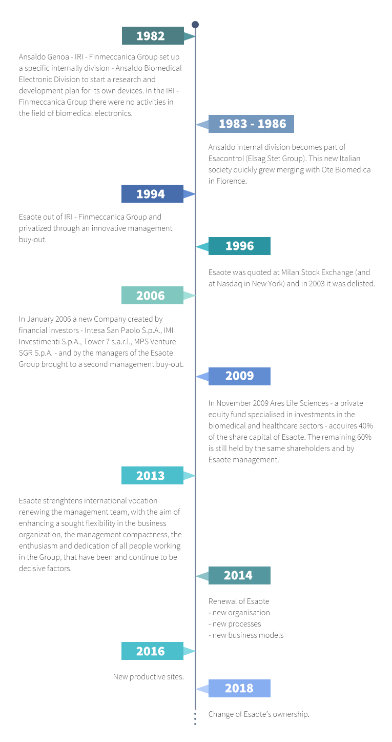 Esaote timeline