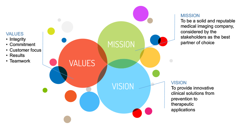 Mission, Vision and Values